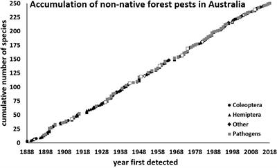 Non-native Forest Insects and Pathogens in Australia: Establishment, Spread, and Impact